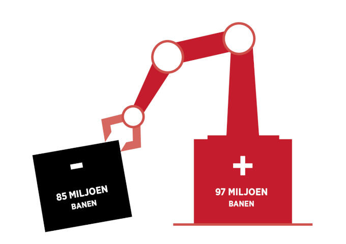 Bron: The Future of Jobs Report 2020, World Economic Forum Bron: The Future of Jobs Report 2020, World Economic Forum