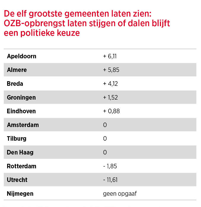 Procentuele stijging van de gemiddelde OZB-aanslag voor ondernemers in 2017 ten opzichte van het jaar ervoor volgens opgaaf van gemeenten Procentuele stijging van de gemiddelde OZB-aanslag voor ondernemers in 2017 ten opzichte van het jaar ervoor volgens opgaaf van gemeenten