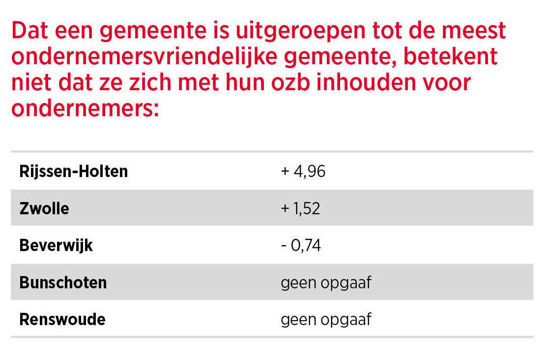 Procentuele stijging van de gemiddelde OZB-aanslag voor ondernemers in 2017 ten opzichte van het jaar ervoor volgens opgaaf van gemeenten Procentuele stijging van de gemiddelde OZB-aanslag voor ondernemers in 2017 ten opzichte van het jaar ervoor volgens opgaaf van gemeenten