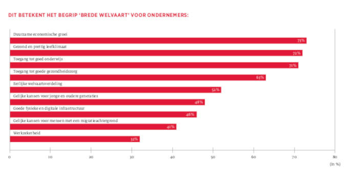Dit betekent het begrip 'brede welvaart' voor ondernemers Dit betekent het begrip 'brede welvaart' voor ondernemers