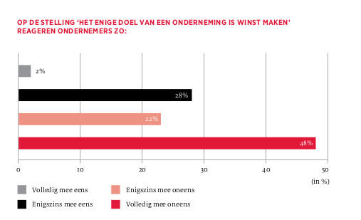 Is winst maken het enige doel voor ondernemers? Is winst maken het enige doel voor ondernemers?