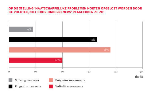 Maatschappelijke problemen: moet de overheid die alleen oplossen? Maatschappelijke problemen: moet de overheid die alleen oplossen?