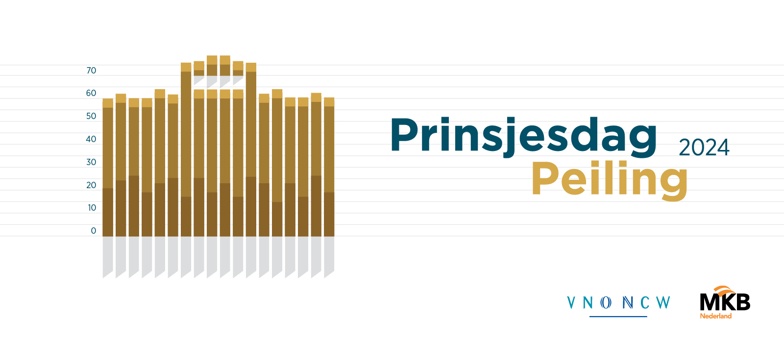 Prinsjesdag Peiling: Kabinet moet zich nog bewijzen bij ondernemers